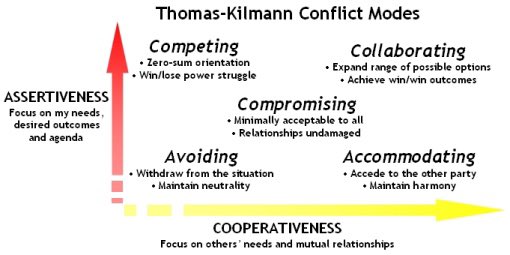 Thomas-Kilmann Conflict Modes